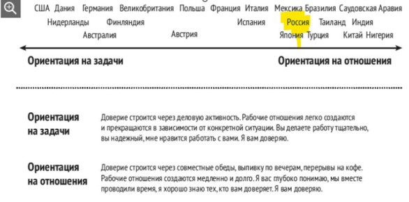 Культурные различия: важность задач и отношений в коммуникации